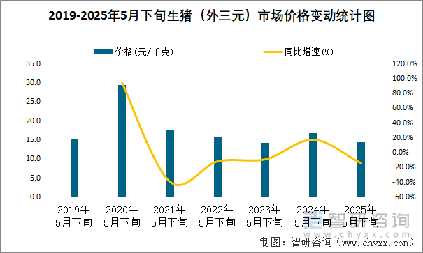 2019-2025年5月下旬生豬（外三元）市場價格變動統(tǒng)計圖