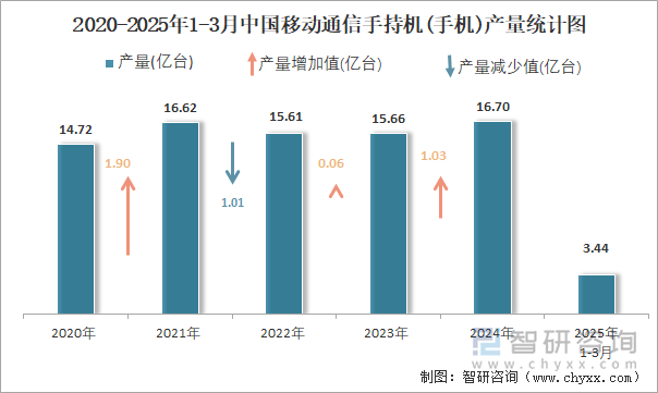 2020-2025年1-3月中國(guó)移動(dòng)通信手持機(jī)(手機(jī))產(chǎn)量統(tǒng)計(jì)圖