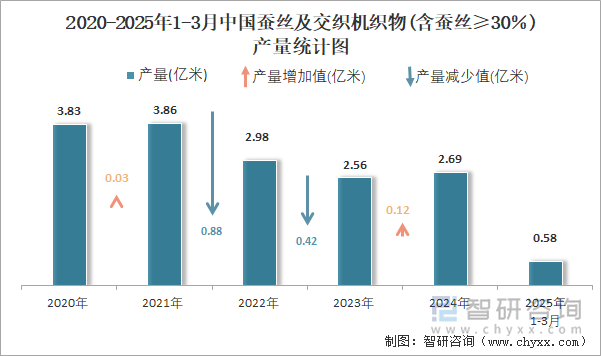 2020-2025年1-3月中國(guó)蠶絲及交織機(jī)織物(含蠶絲≥30％)產(chǎn)量統(tǒng)計(jì)圖
