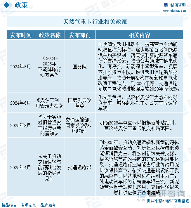 天然氣重卡行業(yè)相關(guān)政策