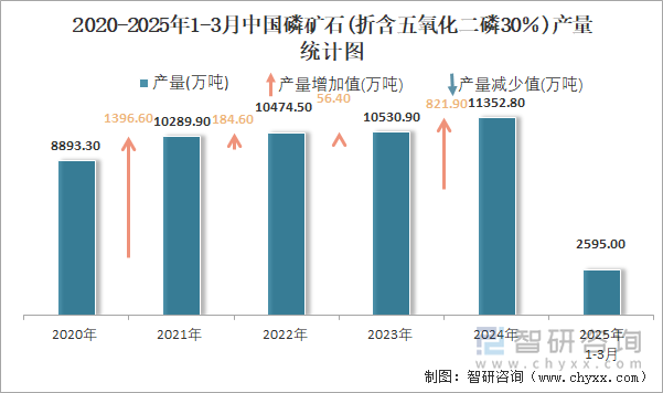 2020-2025年1-3月中國磷礦石(折含五氧化二磷30％)產量統計圖