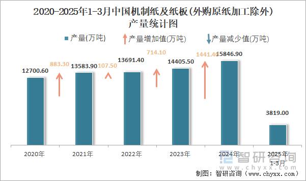 2020-2025年1-3月中國機(jī)制紙及紙板(外購原紙加工除外)產(chǎn)量統(tǒng)計(jì)圖