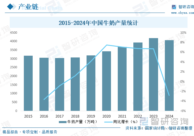 2015-2024年中國牛奶產量統計