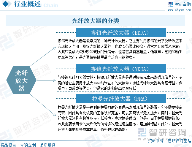 光纖放大器的分類