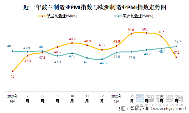 近一年波蘭制造業(yè)PMI指數(shù)與歐洲制造業(yè)PMI指數(shù)走勢圖