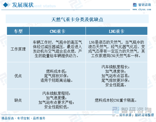 天然氣重卡分類及優(yōu)缺點(diǎn)