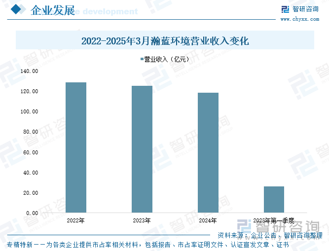 2022-2025年3月瀚藍(lán)環(huán)境營業(yè)收入變化