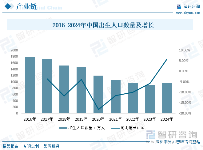 2016-2024年中國出生人口數(shù)量及增長
