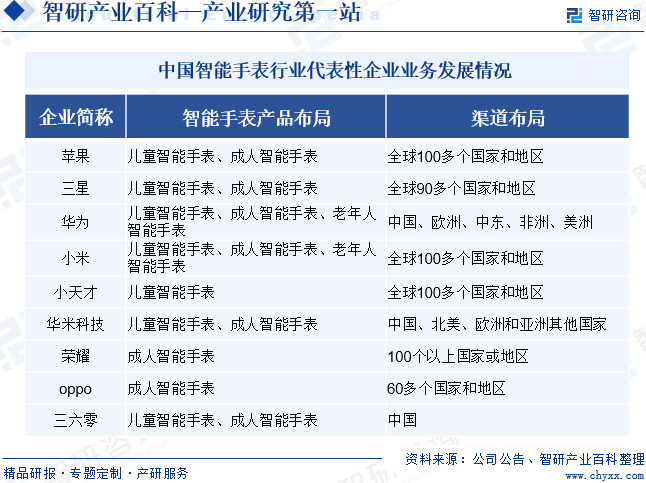 中國智能手表行業(yè)代表性企業(yè)業(yè)務(wù)發(fā)展情況
