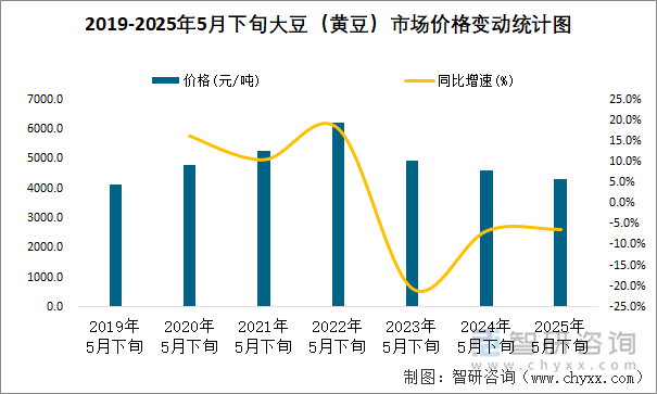 2019-2025年5月下旬大豆（黃豆）市場(chǎng)價(jià)格變動(dòng)統(tǒng)計(jì)圖