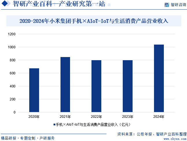 2020-2024年小米集團(tuán)手機(jī)×AIoT-IoT與生活消費(fèi)產(chǎn)品營業(yè)收入