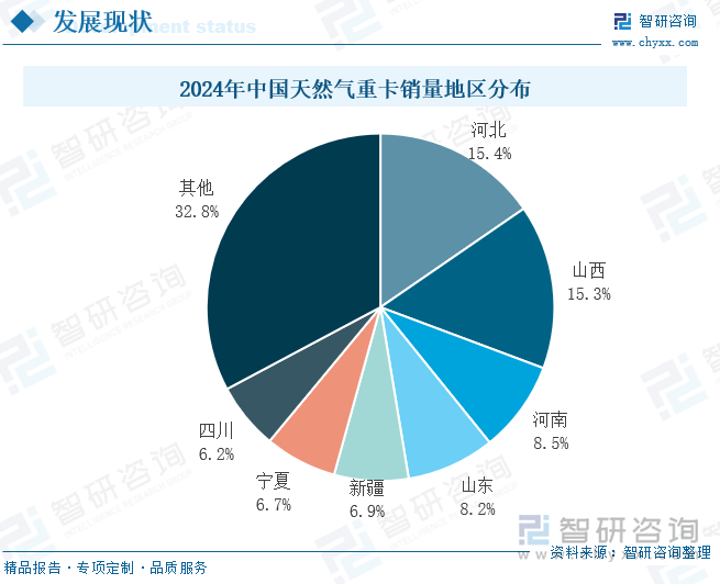 2024年中國(guó)天然氣重卡銷量地區(qū)分布