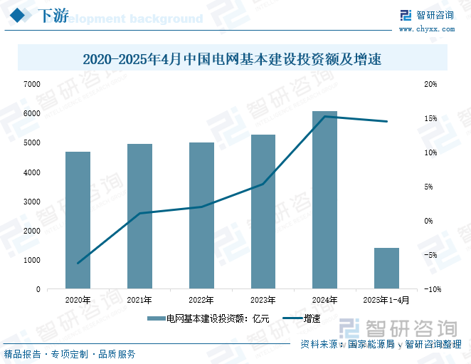 2020-2025年4月中國電網(wǎng)基本建設(shè)投資額及增速