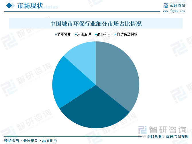 中國城市環(huán)保行業(yè)細(xì)分市場占比情況