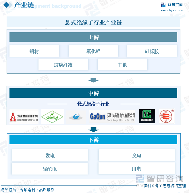 懸式絕緣子行業(yè)產(chǎn)業(yè)鏈