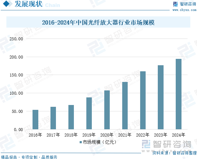 2016-2024年中國光纖放大器行業(yè)市場規(guī)模