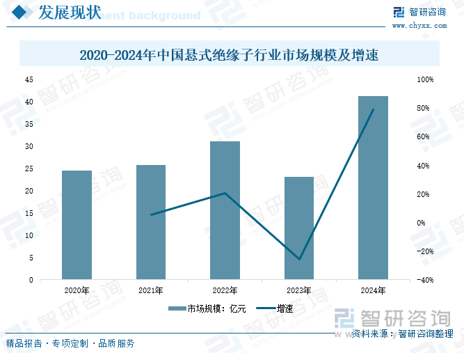 2020-2024年中國懸式絕緣子行業(yè)市場(chǎng)規(guī)模及增速
