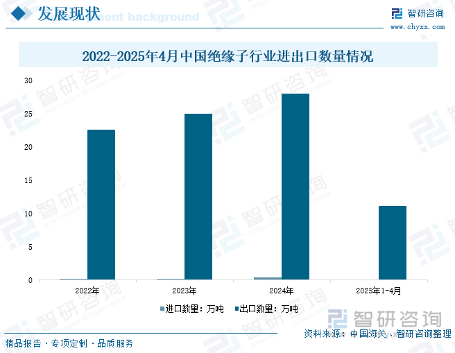 2022-2025年4月中國絕緣子行業(yè)進(jìn)出口數(shù)量情況