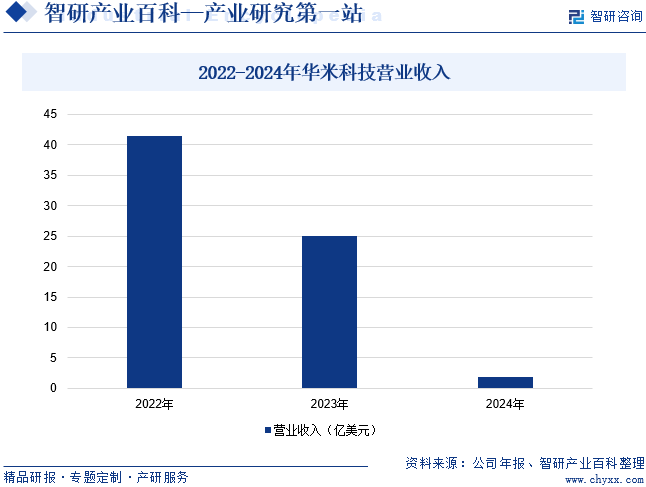 2022-2024年華米科技營業(yè)收入