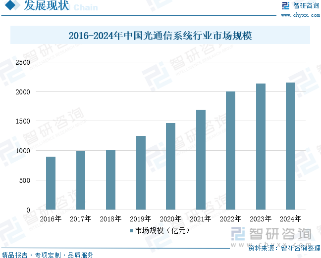 2016-2024年中國光通信系統(tǒng)行業(yè)市場規(guī)模