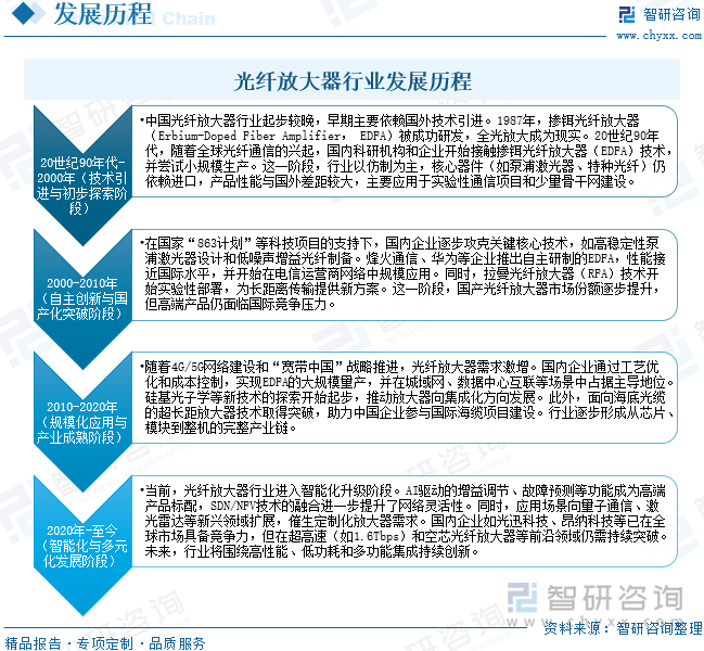 光纖放大器行業(yè)發(fā)展歷程