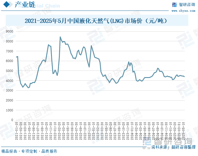 2021-2025年5月中國(guó)液化天然氣(LNG)市場(chǎng)價(jià)（元/噸）