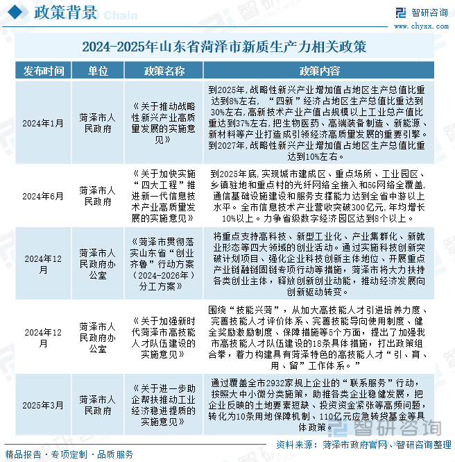 2024-2025年山東省菏澤市新質(zhì)生產(chǎn)力相關(guān)政策