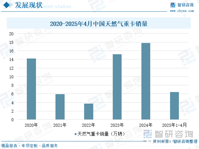 2020-2025年4月中國(guó)天然氣重卡銷量