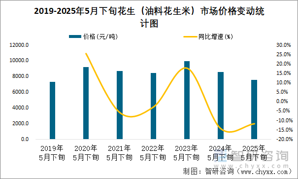 2019-2025年5月下旬花生（油料花生米）市場價格變動統(tǒng)計圖