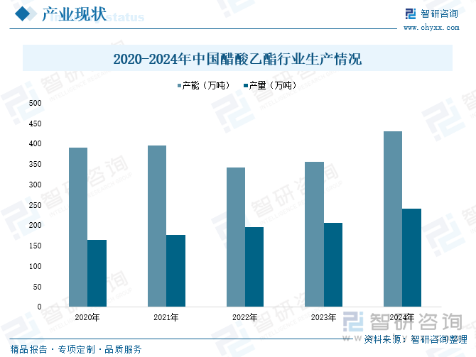 2020-2024年中國(guó)醋酸乙酯行業(yè)生產(chǎn)情況