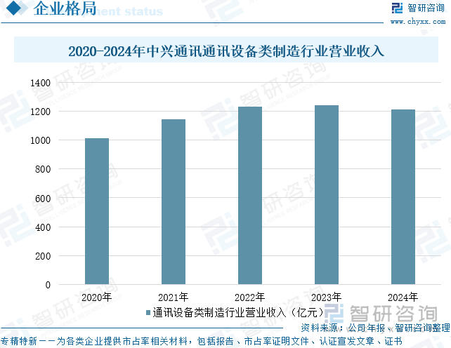 2020-2024年中興通訊通訊設(shè)備類制造行業(yè)營業(yè)收入