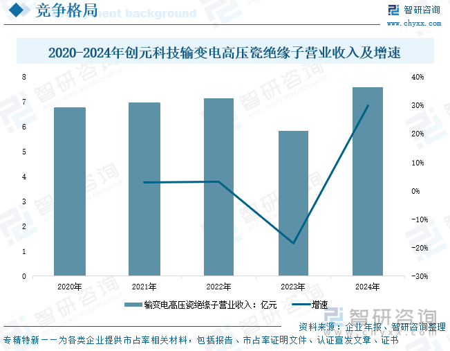 2020-2024年創(chuàng)元科技輸變電高壓瓷絕緣子營業(yè)收入及增速