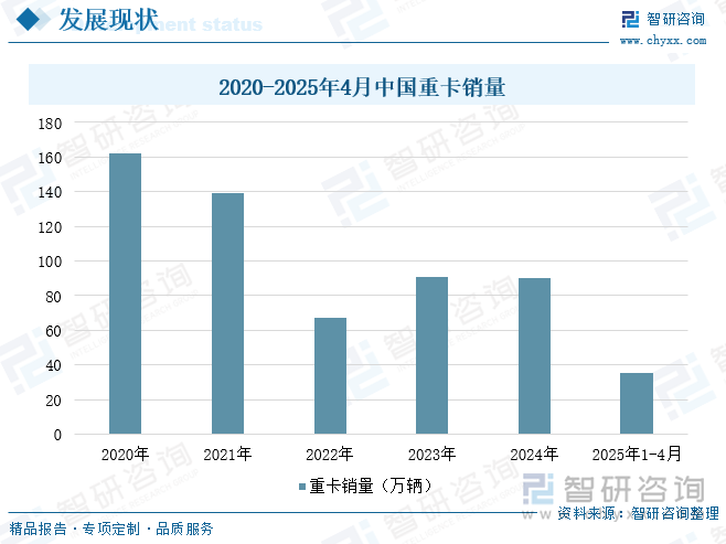 2020-2025年4月中國(guó)重卡銷量