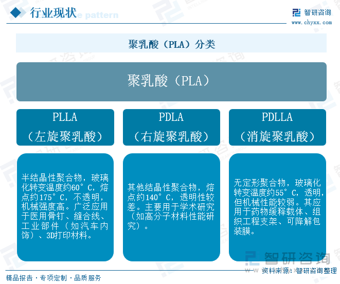 聚乳酸（PLA）分類