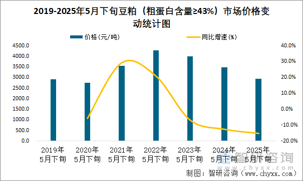 2019-2025年5月下旬豆粕（粗蛋白含量≥43%）市場價格變動統(tǒng)計圖
