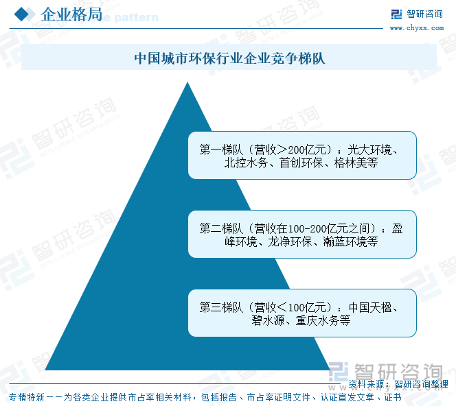 中國城市環(huán)保行業(yè)企業(yè)競爭梯隊(duì)