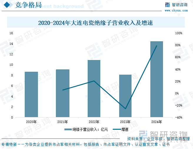 2020-2024年大連電瓷絕緣子營業(yè)收入及增速