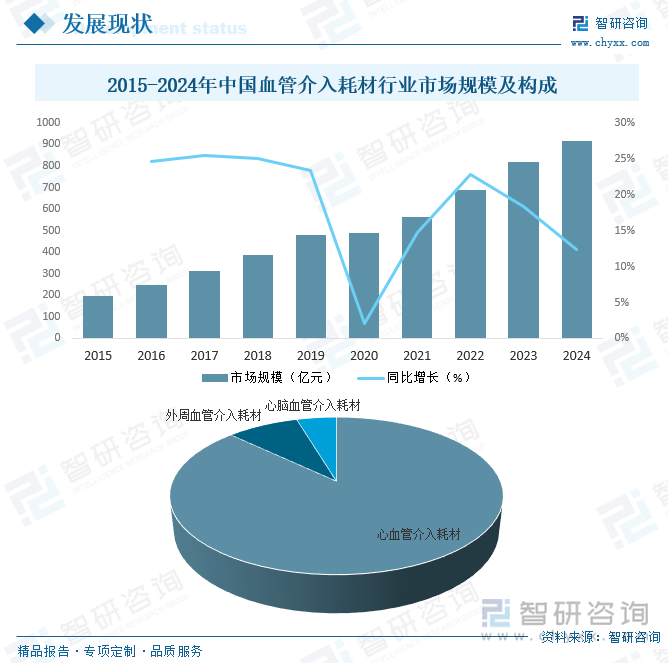 2015-2024年中國血管介入耗材行業(yè)市場規(guī)模及構(gòu)成