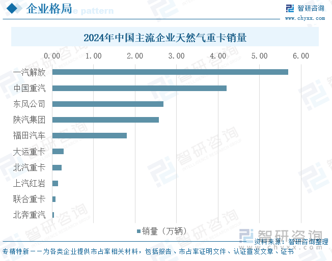 2024年中國(guó)主流企業(yè)天然氣重卡銷量