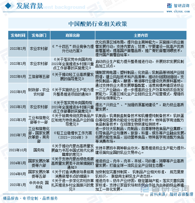 中國酸奶行業相關政策