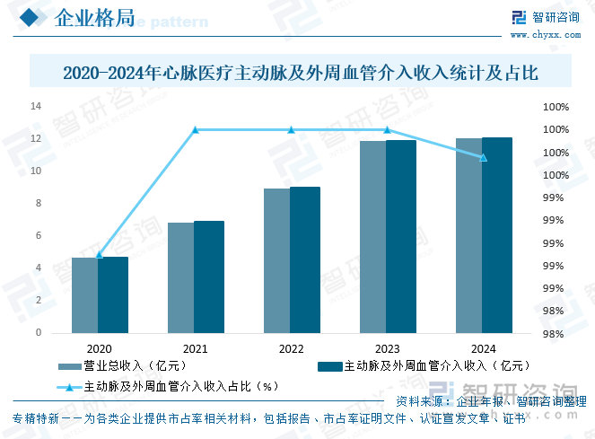 2020-2024年心脈醫(yī)療主動脈及外周血管介入收入統(tǒng)計及占比