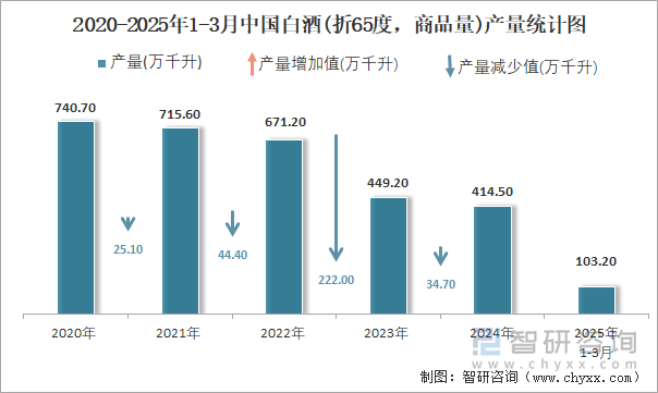 2020-2025年1-3月中國白酒(折65度，商品量)產(chǎn)量統(tǒng)計(jì)圖