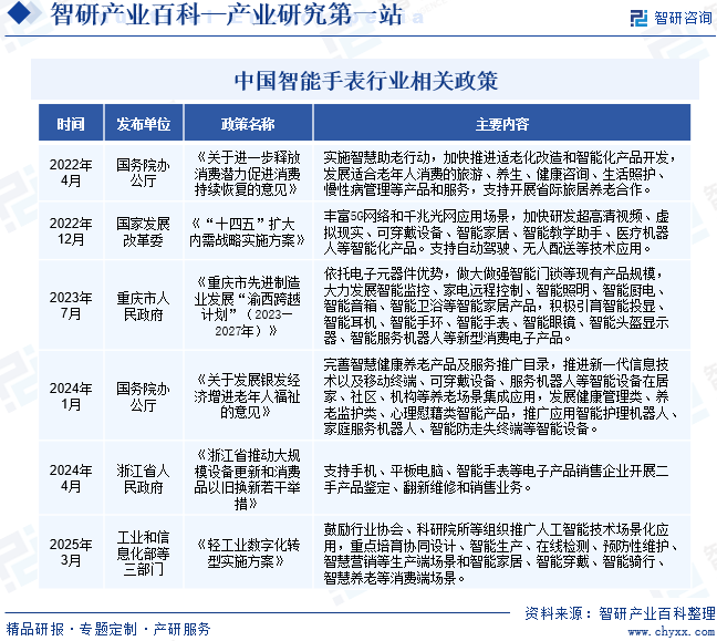 中國智能手表行業(yè)相關(guān)政策