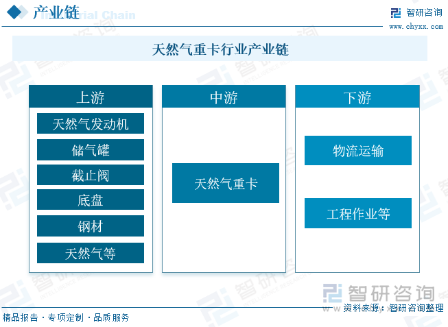 天然氣重卡行業(yè)產(chǎn)業(yè)鏈