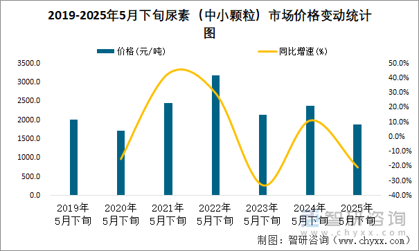 2019-2025年5月下旬尿素（中小顆粒）市場(chǎng)價(jià)格變動(dòng)統(tǒng)計(jì)圖