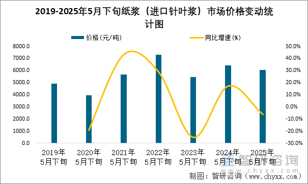 2019-2025年5月下旬紙漿（進(jìn)口針葉漿）市場(chǎng)價(jià)格變動(dòng)統(tǒng)計(jì)圖