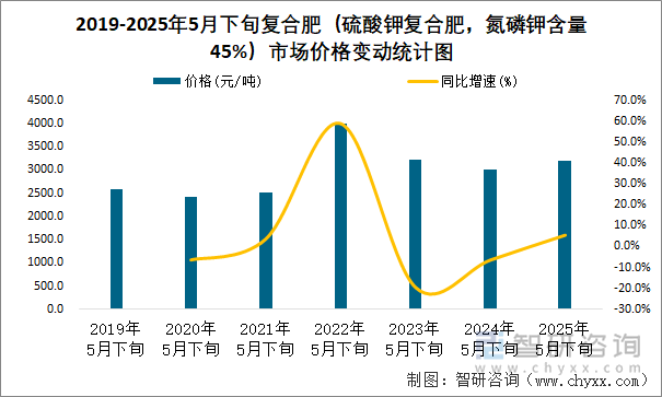 2019-2025年5月下旬復合肥（硫酸鉀復合肥，氮磷鉀含量45%）市場價格變動統(tǒng)計圖