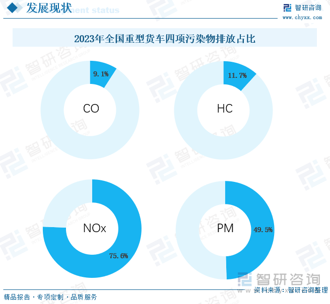 2023年全國(guó)重型貨車四項(xiàng)污染物排放占比