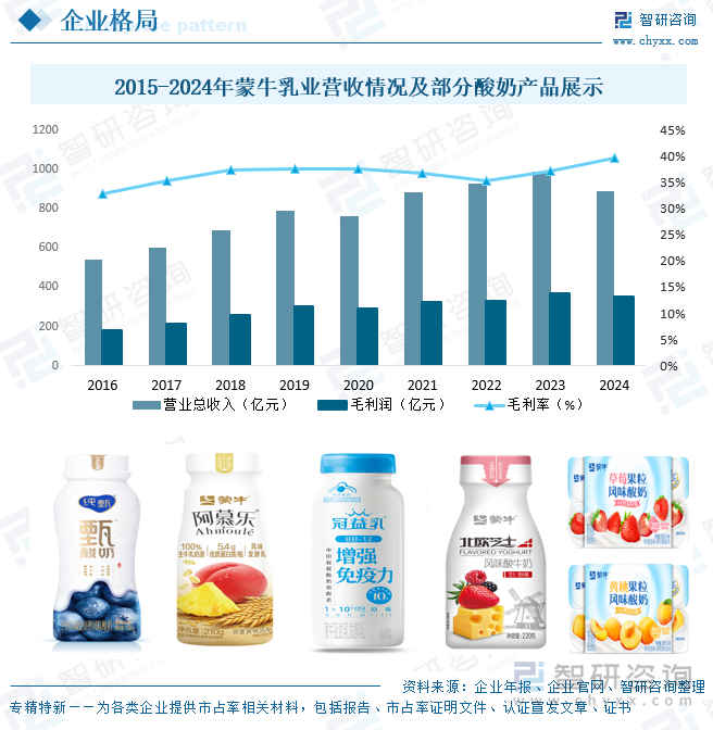2015-2024年蒙牛乳業營收情況及部分酸奶產品展示