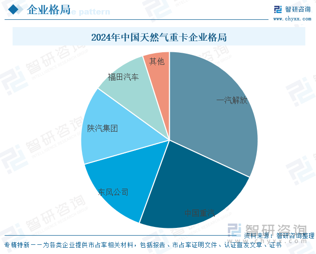 2024年中國(guó)天然氣重卡企業(yè)格局